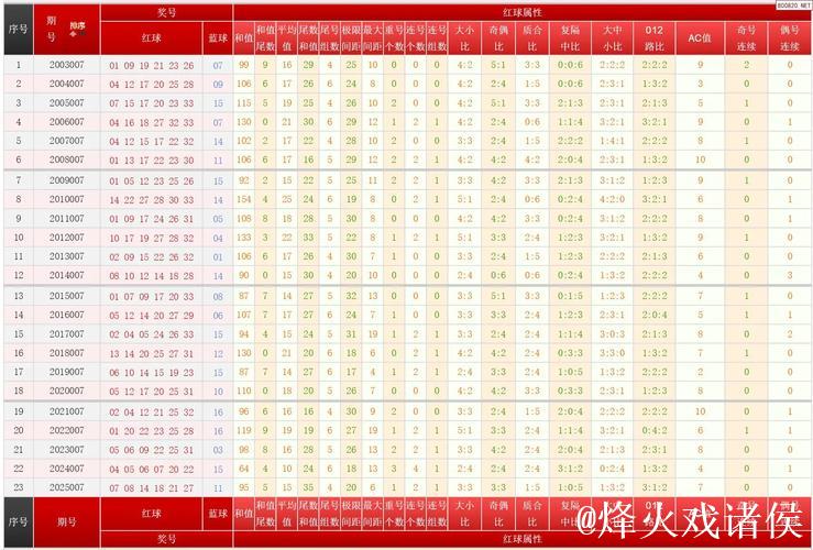 双色球007期历史同期号码全汇总