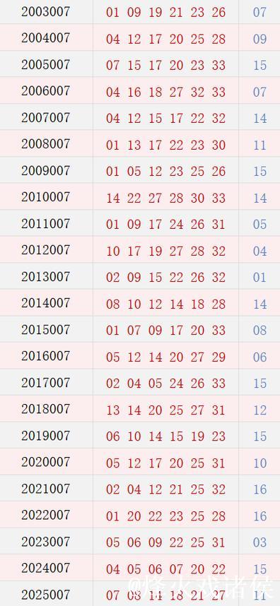 双色球007期历史同期号码全汇总